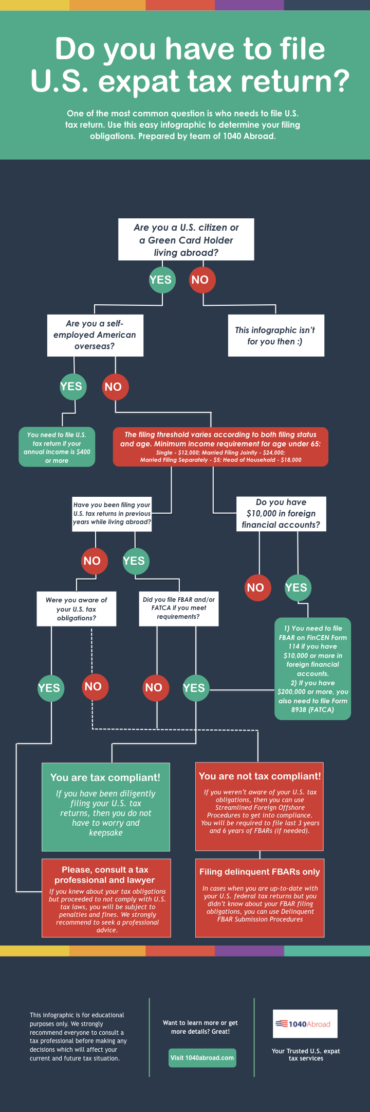Filing U.S. tax return as American abroad - tax infographics